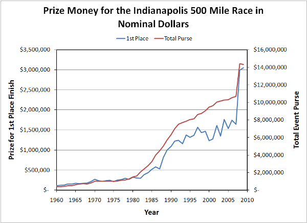 Indy500-PrizeMoney-Nominal-USD-600